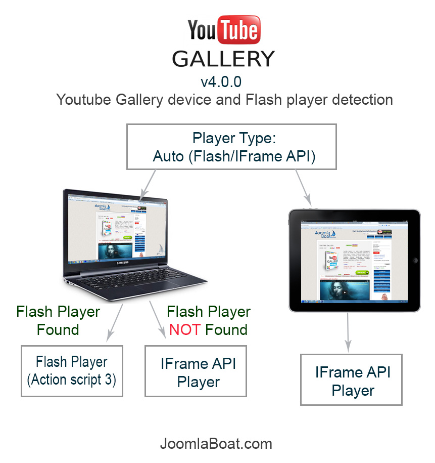 Youtube Gallery - Device and player detection.